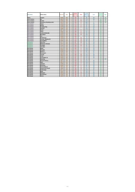 Current Month Extremes - (IMD), Pune