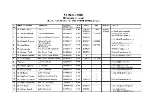 Contact Details Directorate Level - Animal Husbandry Rajasthan