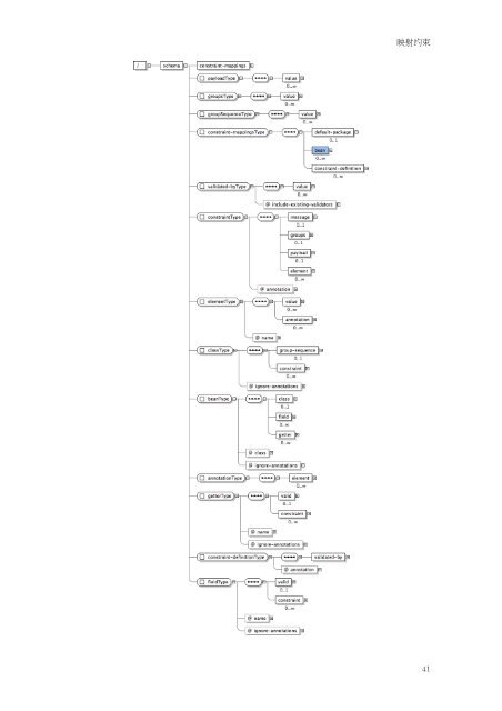 JSR 303 的参考实现使用指南 - JBoss