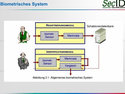 "BIOMETRIE â Eine Alternative zu Benutzer-ID und Passwort im ...