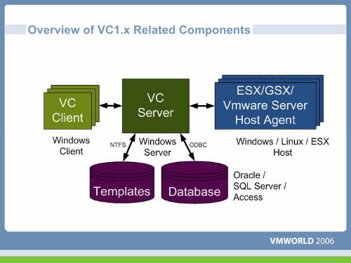 Virtual Center 1.x Troubleshooting - VMware