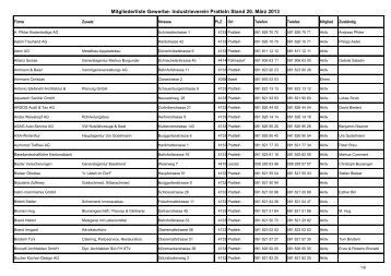 Mitgliederliste Gewerbe- Industrieverein Pratteln Stand 20. März 2013