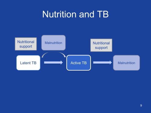 Ã¢Â€ÂœTriple troubleÃ¢Â€Â: Malnutrition, TB and HIV - CORE Group