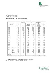 Agrarindex 1986=100 - Landwirtschaftskammer