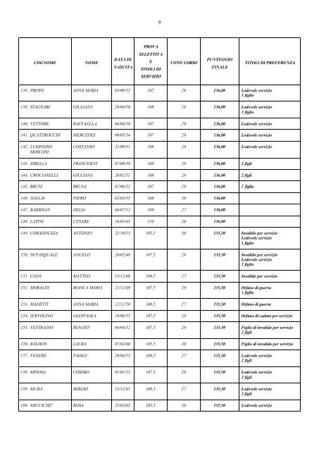 B7 - 3 Decreto Graduatoria Finale ASSISTENTE AMM.VO - Cisl