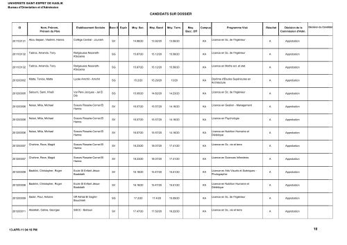 CANDIDATS SUR DOSSIER - UniversitÃ© Saint-Esprit De Kaslik