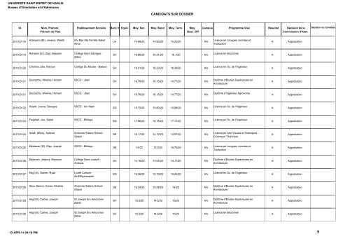 CANDIDATS SUR DOSSIER - UniversitÃ© Saint-Esprit De Kaslik