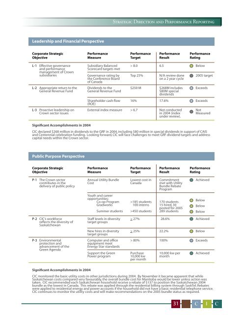 2004 Crown Investments Corporation of Saskatchewan Annual Report