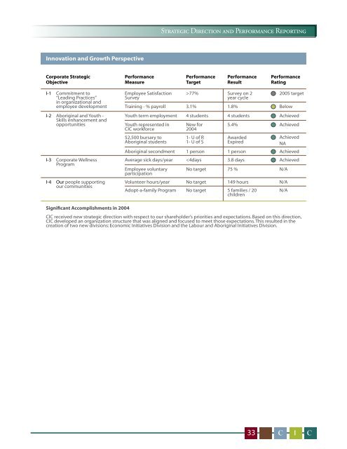 2004 Crown Investments Corporation of Saskatchewan Annual Report