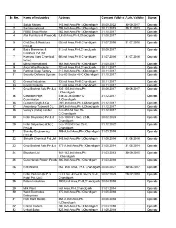 List of Units Granted Consent / Authorization - Chandigarh