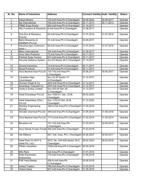 List of Units Granted Consent / Authorization - Chandigarh