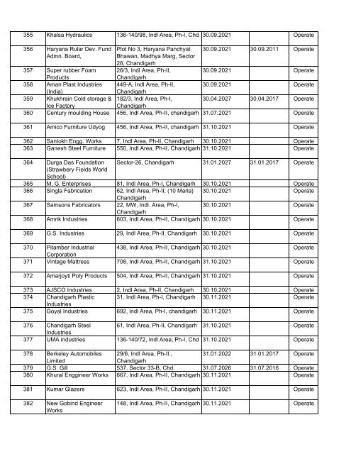 List of Units Granted Consent / Authorization - Chandigarh
