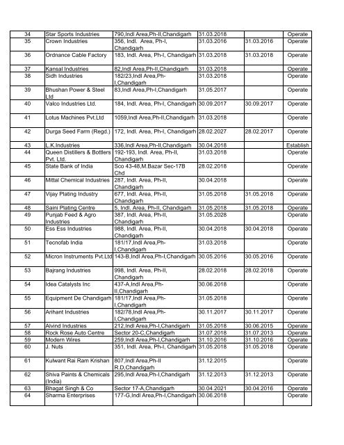 List of Units Granted Consent / Authorization - Chandigarh