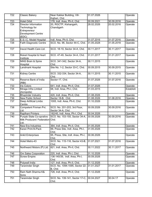List of Units Granted Consent / Authorization - Chandigarh