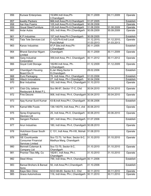 List of Units Granted Consent / Authorization - Chandigarh