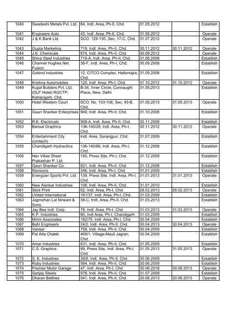 List of Units Granted Consent / Authorization - Chandigarh