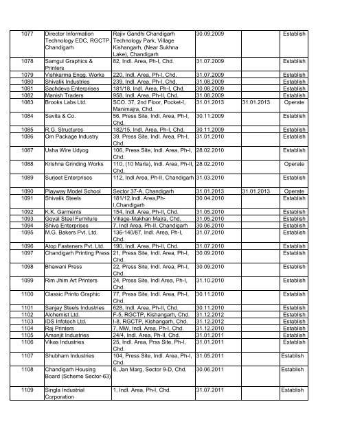 List of Units Granted Consent / Authorization - Chandigarh