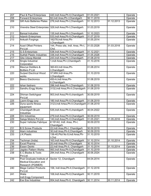 List of Units Granted Consent / Authorization - Chandigarh