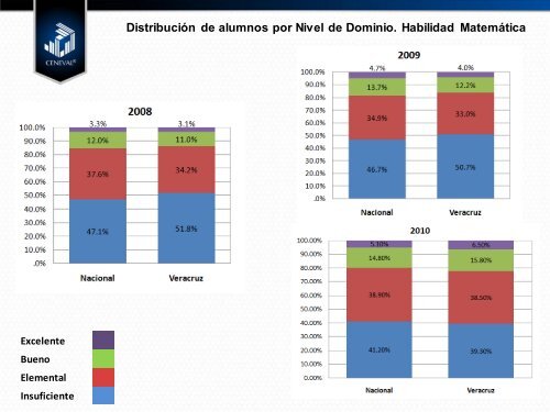 DiseÃ±o, desarrollo, resultados ENLACE Media Superior. Veracruz