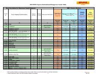 Commodity List - DHL