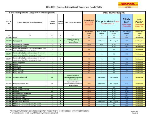 Commodity List - DHL