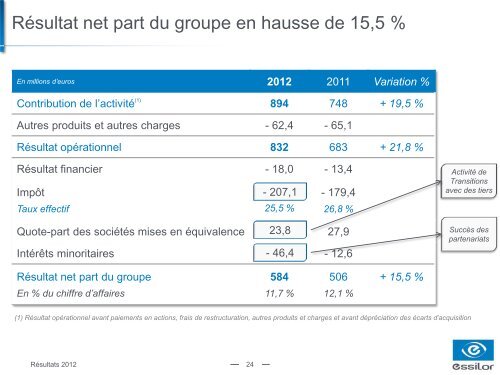 Résultats 2012 - Essilor