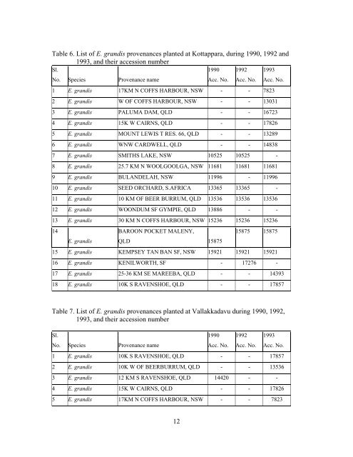 KFRI Research Report No - Kerala Forest Research Institute