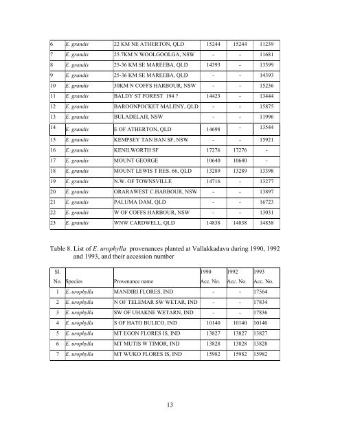 KFRI Research Report No - Kerala Forest Research Institute