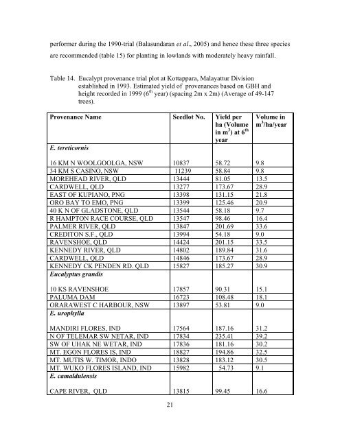 KFRI Research Report No - Kerala Forest Research Institute