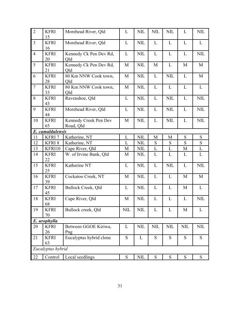 KFRI Research Report No - Kerala Forest Research Institute