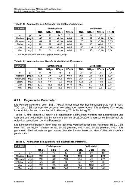 Reinigungsleistung von Membranbelebungsanlagen bezÃ¼glich ...