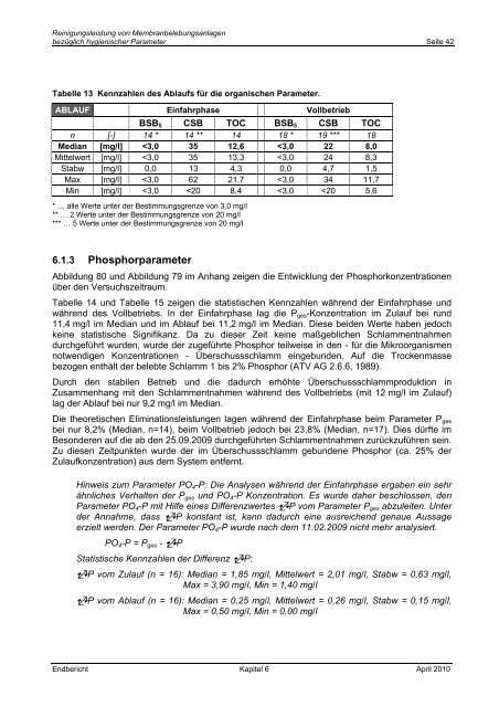 Reinigungsleistung von Membranbelebungsanlagen bezÃ¼glich ...