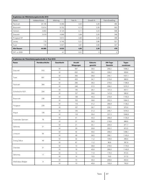 TÃ¤tigkeitsbericht 2010.pdf - Landwirtschaftskammer Tirol