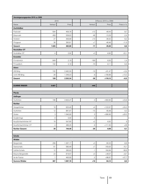 TÃ¤tigkeitsbericht 2010.pdf - Landwirtschaftskammer Tirol