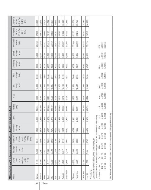 TÃ¤tigkeitsbericht 2010.pdf - Landwirtschaftskammer Tirol