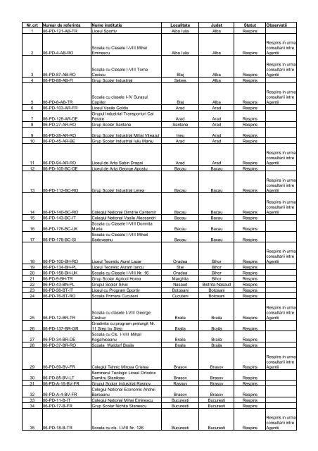 Nr.crt Numar de referinta Nume institutie Localitate Judet ... - LLP