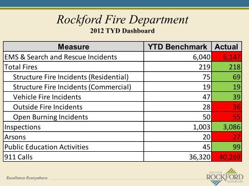 rockford police department - the City of Rockford