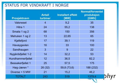 Barrierer for storskala vindkraftutbygging i Norge - Energi Norge