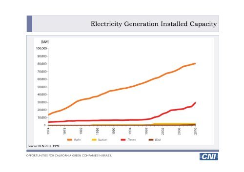 Opportunities for California Green Companies in Brazil - Brazil-US ...