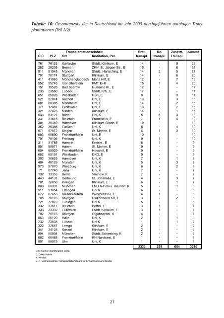 Jahresbericht 2002/2003 - DRST