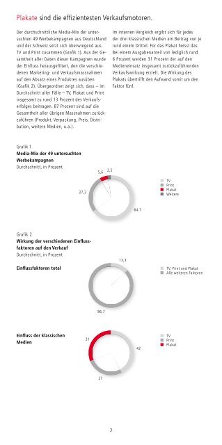 Plakate erzielen den höchsten ROI* - APG|SGA