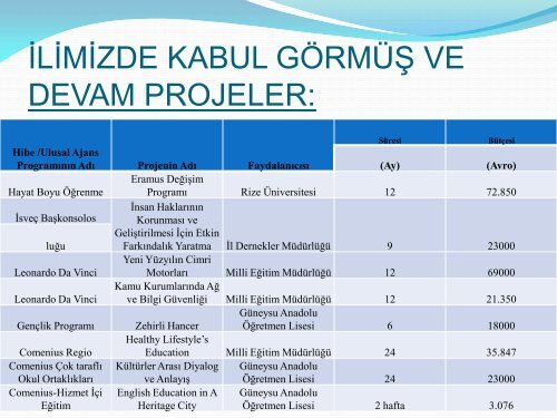 TC RİZE VALİLİĞİ AB PROJE KOORDİNASYON BİRİMİ - rizeab.gov.tr