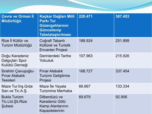 TC RİZE VALİLİĞİ AB PROJE KOORDİNASYON BİRİMİ - rizeab.gov.tr