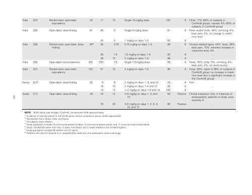 Liposomal Amphotericin B for the Treatment of Visceral Leishmaniasis