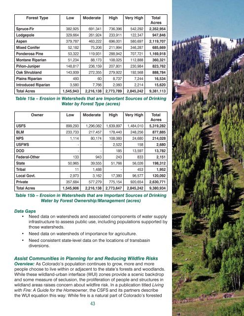 Colorado Statewide Forest Resource Assessment