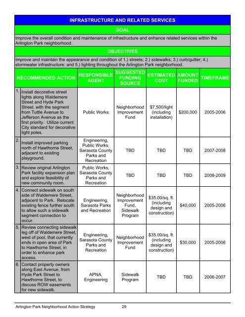 Arlington Park Neighborhood Action Strategy - City of Sarasota