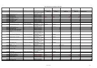 SAS Part -II(OB) Result - HIPA