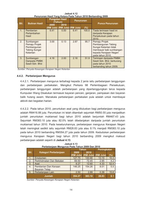 negeri kelantan - Jabatan Audit Negara