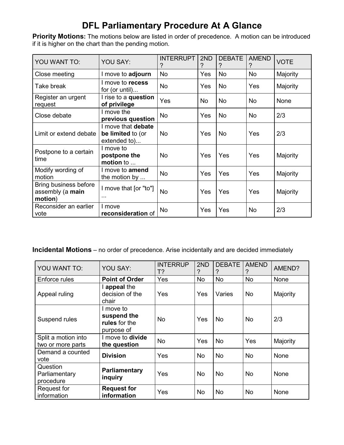 Parliamentary Procedure Motions Chart