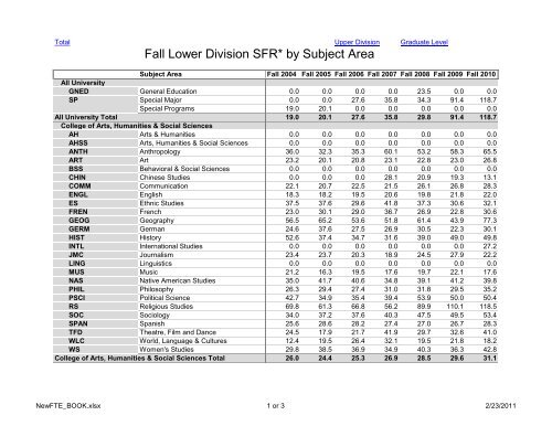 Fall Lower Division SFR* by Subject Area